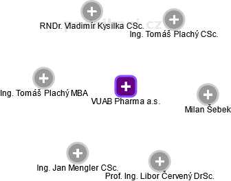 VUAB Pharma a.s. - náhled vizuálního zobrazení vztahů obchodního rejstříku