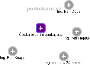 Česká exportní banka, a.s. - náhled vizuálního zobrazení vztahů obchodního rejstříku