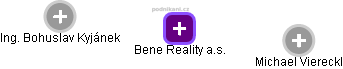Bene Reality a.s. - náhled vizuálního zobrazení vztahů obchodního rejstříku