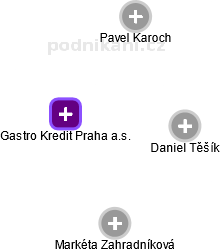 Gastro Kredit Praha a.s. - náhled vizuálního zobrazení vztahů obchodního rejstříku