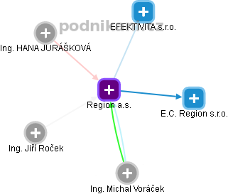Region a.s. - náhled vizuálního zobrazení vztahů obchodního rejstříku