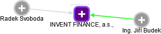 INVENT FINANCE, a.s., - náhled vizuálního zobrazení vztahů obchodního rejstříku