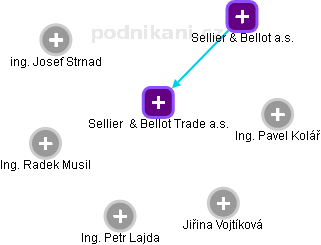 Sellier  & Bellot Trade a.s. - náhled vizuálního zobrazení vztahů obchodního rejstříku