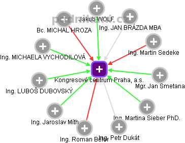 Kongresové centrum Praha, a.s. - náhled vizuálního zobrazení vztahů obchodního rejstříku