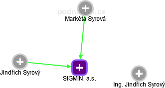 SIGMIN, a.s. - náhled vizuálního zobrazení vztahů obchodního rejstříku