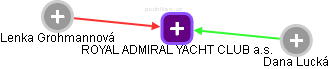 ROYAL ADMIRAL YACHT CLUB a.s. - náhled vizuálního zobrazení vztahů obchodního rejstříku