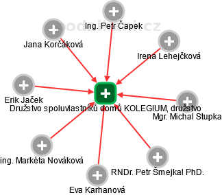 Družstvo spoluvlastníků domů KOLEGIUM, družstvo - náhled vizuálního zobrazení vztahů obchodního rejstříku