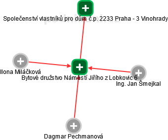 Bytové družstvo Náměstí Jiřího z Lobkovic 6 - náhled vizuálního zobrazení vztahů obchodního rejstříku