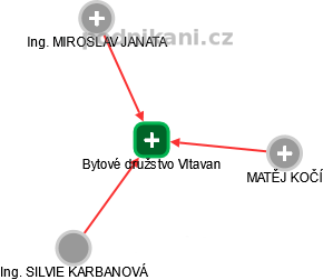 Bytové družstvo Vltavan - náhled vizuálního zobrazení vztahů obchodního rejstříku