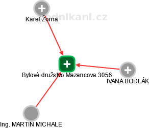 Bytové družstvo Mazancova 3056 - náhled vizuálního zobrazení vztahů obchodního rejstříku