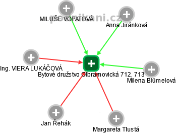 Bytové družstvo Olbramovická 712, 713 - náhled vizuálního zobrazení vztahů obchodního rejstříku
