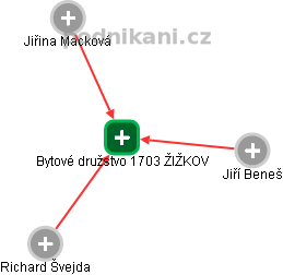 Bytové družstvo 1703 ŽIŽKOV - náhled vizuálního zobrazení vztahů obchodního rejstříku