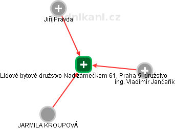 Lidové bytové družstvo Nad zámečkem 61, Praha 5, družstvo - náhled vizuálního zobrazení vztahů obchodního rejstříku