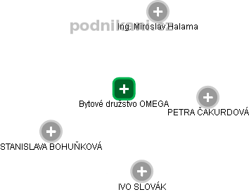 Bytové družstvo OMEGA - náhled vizuálního zobrazení vztahů obchodního rejstříku