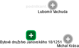 Bytové družstvo Janovského 18/1251 - náhled vizuálního zobrazení vztahů obchodního rejstříku