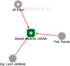 Bytové družstvo JASAN - náhled vizuálního zobrazení vztahů obchodního rejstříku