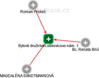 Bytové družstvo Lobkovicovo nám. 1 - náhled vizuálního zobrazení vztahů obchodního rejstříku