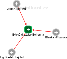 Bytové družstvo Bohemia - náhled vizuálního zobrazení vztahů obchodního rejstříku
