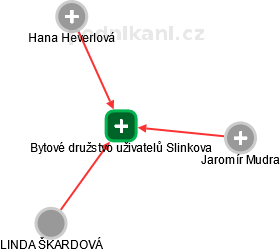 Bytové družstvo uživatelů Slinkova - náhled vizuálního zobrazení vztahů obchodního rejstříku