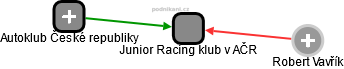 Junior Racing klub v AČR - náhled vizuálního zobrazení vztahů obchodního rejstříku