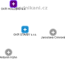 GKR STAVBY s.r.o. - náhled vizuálního zobrazení vztahů obchodního rejstříku