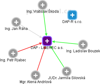 DAP - LIBEREC a.s. - náhled vizuálního zobrazení vztahů obchodního rejstříku