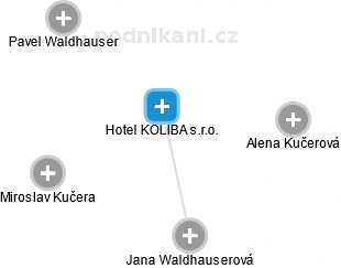 Hotel KOLIBA s.r.o. - náhled vizuálního zobrazení vztahů obchodního rejstříku