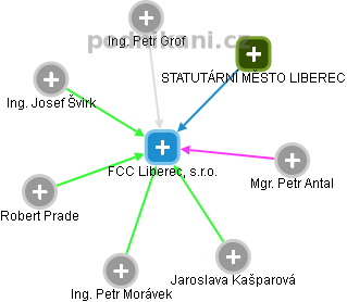 FCC Liberec, s.r.o. - náhled vizuálního zobrazení vztahů obchodního rejstříku