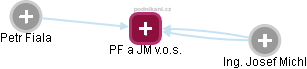 PF a JM v.o.s. - náhled vizuálního zobrazení vztahů obchodního rejstříku