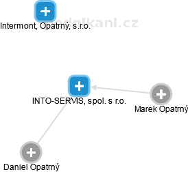 INTO-SERVIS, spol. s r.o. - náhled vizuálního zobrazení vztahů obchodního rejstříku