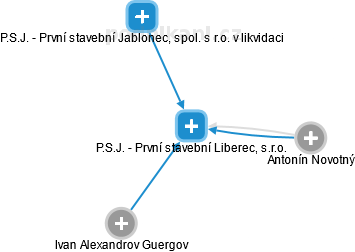P.S.J. - První stavební Liberec, s.r.o. - náhled vizuálního zobrazení vztahů obchodního rejstříku