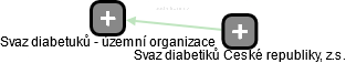 Svaz diabetuků - územní organizace - náhled vizuálního zobrazení vztahů obchodního rejstříku
