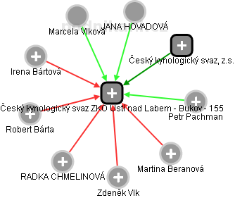 Český kynologický svaz ZKO Ústí nad Labem - Bukov - 155 - náhled vizuálního zobrazení vztahů obchodního rejstříku