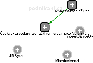 Český svaz včelařů, z.s., základní organizace Malá Skála - náhled vizuálního zobrazení vztahů obchodního rejstříku