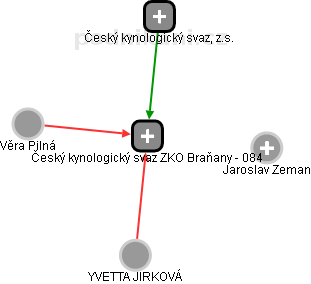 Český kynologický svaz ZKO Braňany - 084 - náhled vizuálního zobrazení vztahů obchodního rejstříku