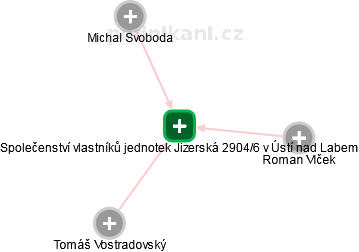 Společenství vlastníků jednotek Jizerská 2904/6 v Ústí nad Labem - náhled vizuálního zobrazení vztahů obchodního rejstříku