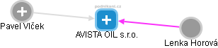 AVISTA OIL s.r.o. - náhled vizuálního zobrazení vztahů obchodního rejstříku