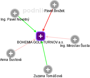 BOHEMIA GOLF TURNOV a.s. - náhled vizuálního zobrazení vztahů obchodního rejstříku