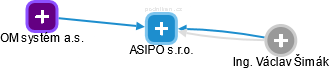 ASIPO s.r.o. - náhled vizuálního zobrazení vztahů obchodního rejstříku