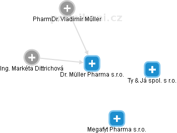 Dr. Müller Pharma s.r.o. - náhled vizuálního zobrazení vztahů obchodního rejstříku