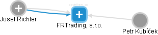 FRTrading, s.r.o. - náhled vizuálního zobrazení vztahů obchodního rejstříku