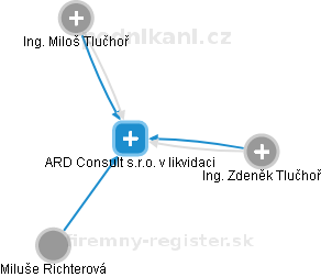 ARD Consult s.r.o. v likvidaci - náhled vizuálního zobrazení vztahů obchodního rejstříku