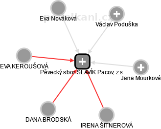 Pěvecký sbor SLAVÍK Pacov, z.s. - náhled vizuálního zobrazení vztahů obchodního rejstříku