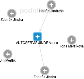 AUTOSERVIS JINDRA s.r.o. - náhled vizuálního zobrazení vztahů obchodního rejstříku