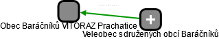 Obec Baráčníků VITORAZ Prachatice - náhled vizuálního zobrazení vztahů obchodního rejstříku