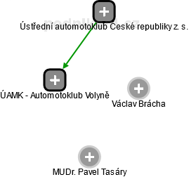 ÚAMK - Automotoklub Volyně - náhled vizuálního zobrazení vztahů obchodního rejstříku
