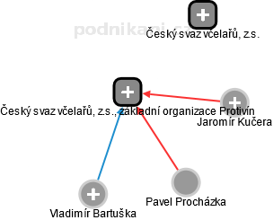 Český svaz včelařů, z.s., základní organizace Protivín - náhled vizuálního zobrazení vztahů obchodního rejstříku