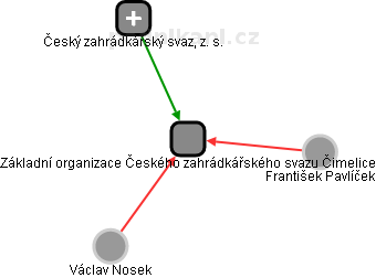 Základní organizace Českého zahrádkářského svazu Čimelice - náhled vizuálního zobrazení vztahů obchodního rejstříku