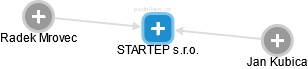 STARTEP s.r.o. - náhled vizuálního zobrazení vztahů obchodního rejstříku