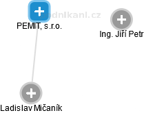 PEMIT, s.r.o. - náhled vizuálního zobrazení vztahů obchodního rejstříku